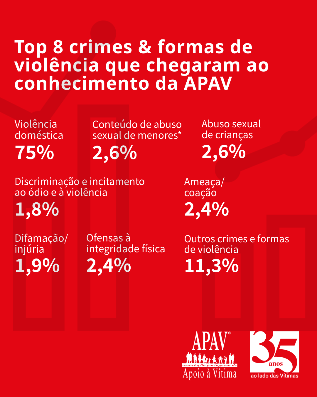 Estatísticas APAV | Janeiro - Agosto 2025