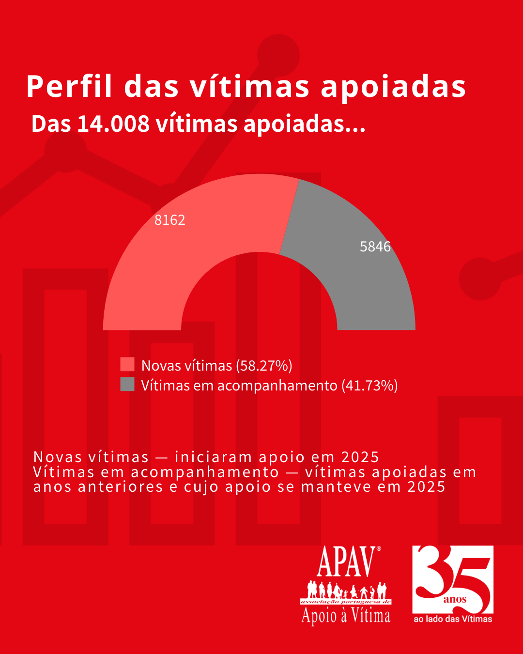 Estatísticas APAV | Janeiro - Agosto 2025