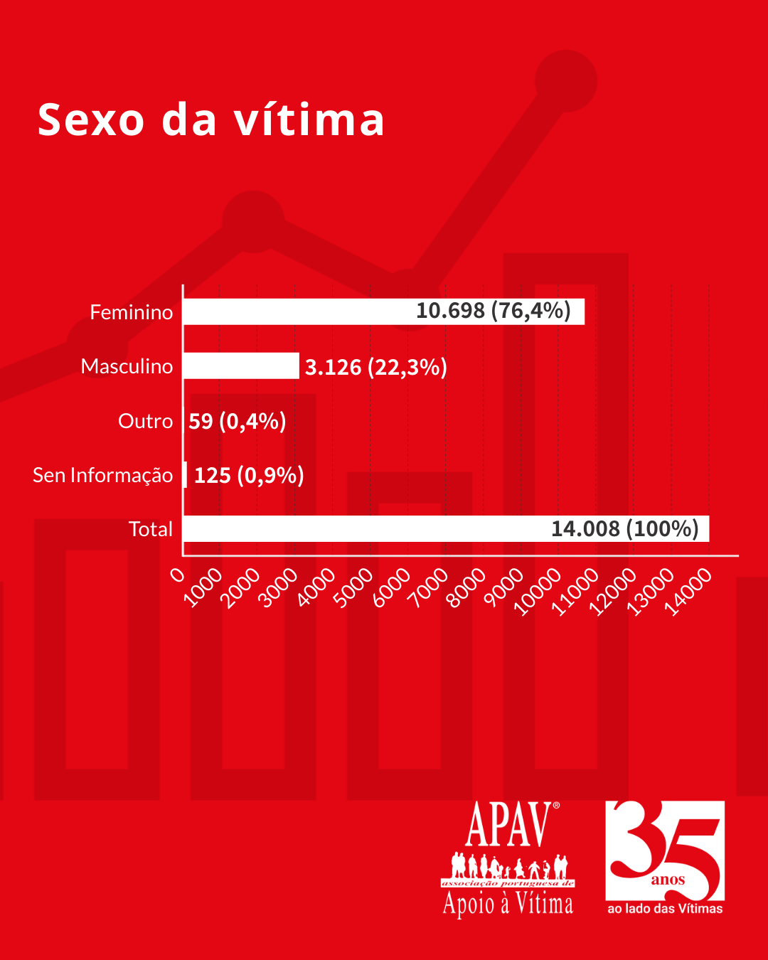 Estatísticas APAV | Janeiro - Agosto 2025
