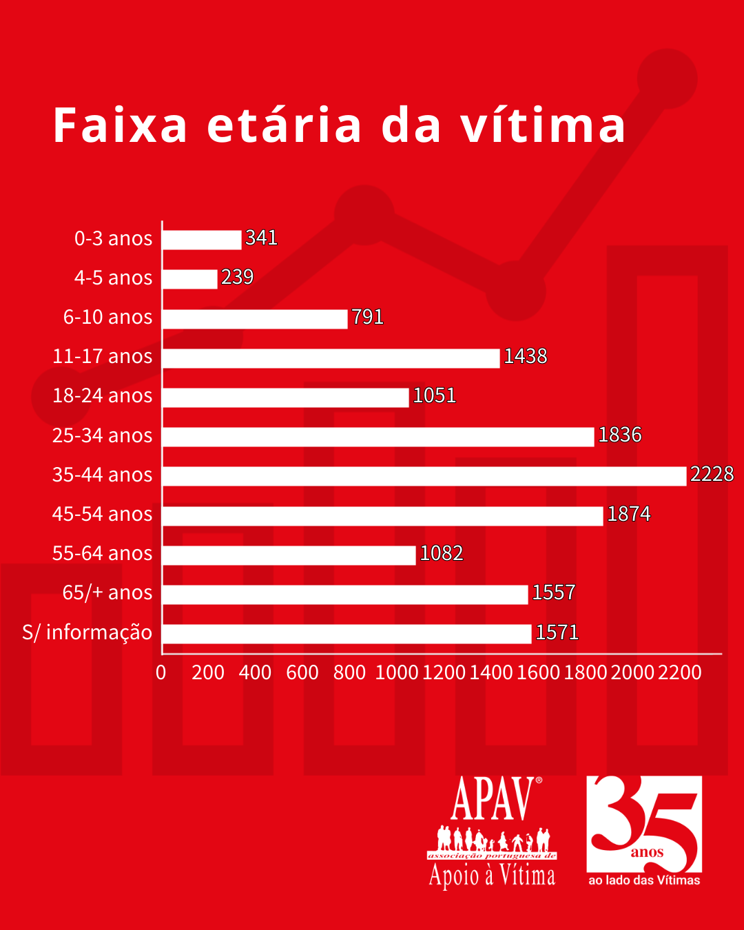 Estatísticas APAV | Janeiro - Agosto 2025