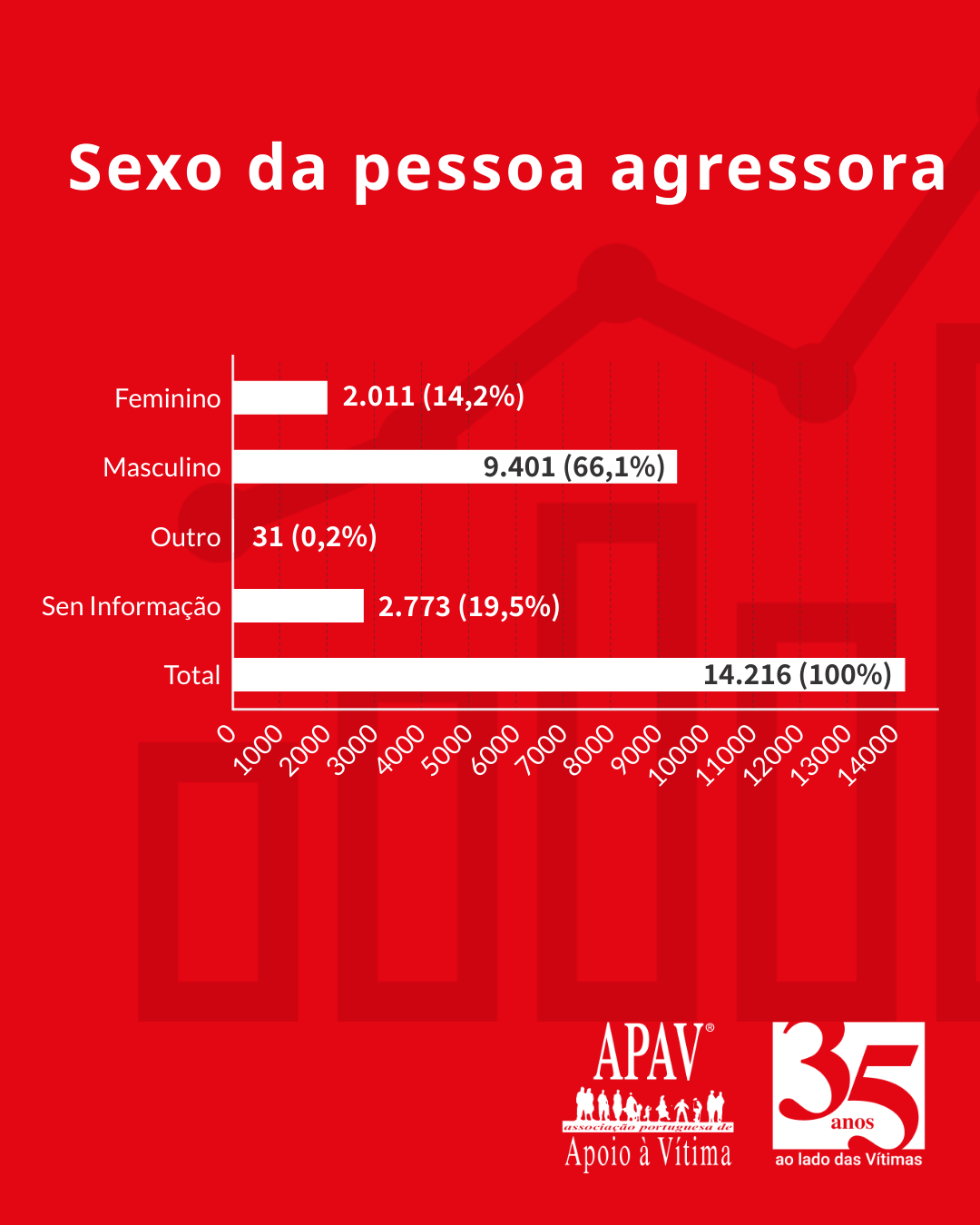 Estatísticas APAV | Janeiro - Agosto 2025