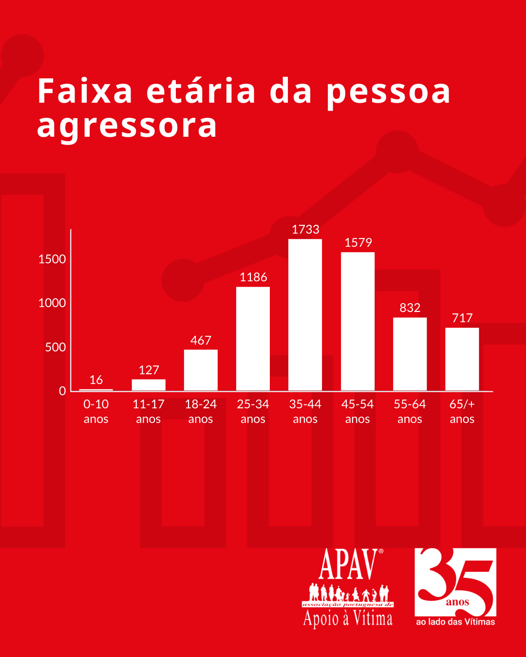 Estatísticas APAV | Janeiro - Agosto 2025