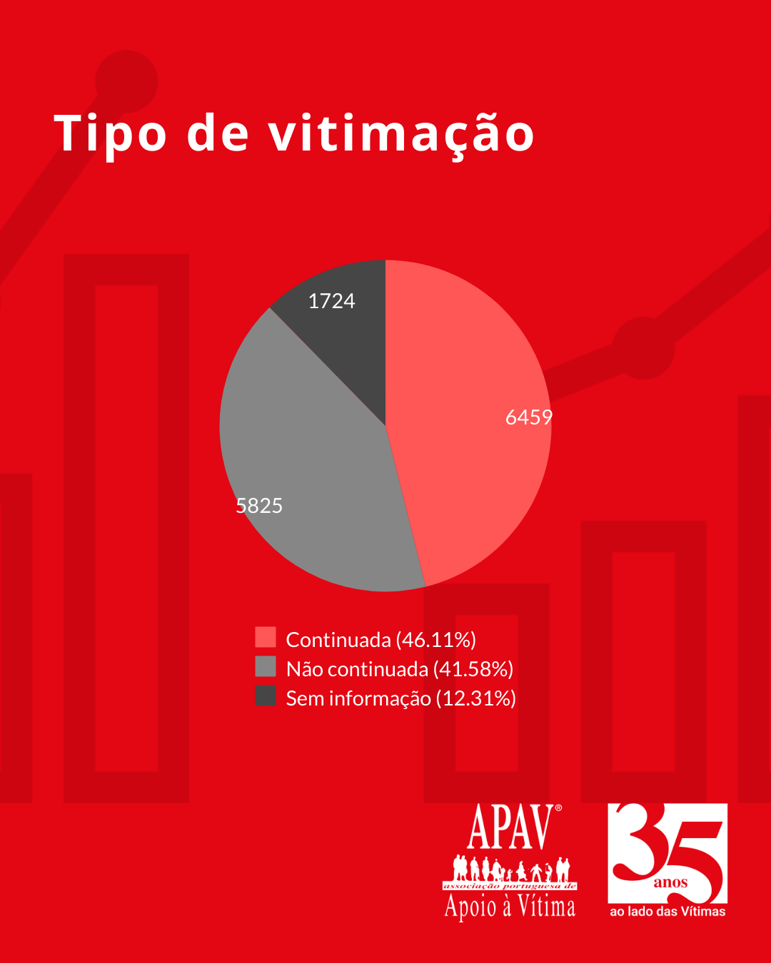 Estatísticas APAV | Janeiro - Agosto 2025