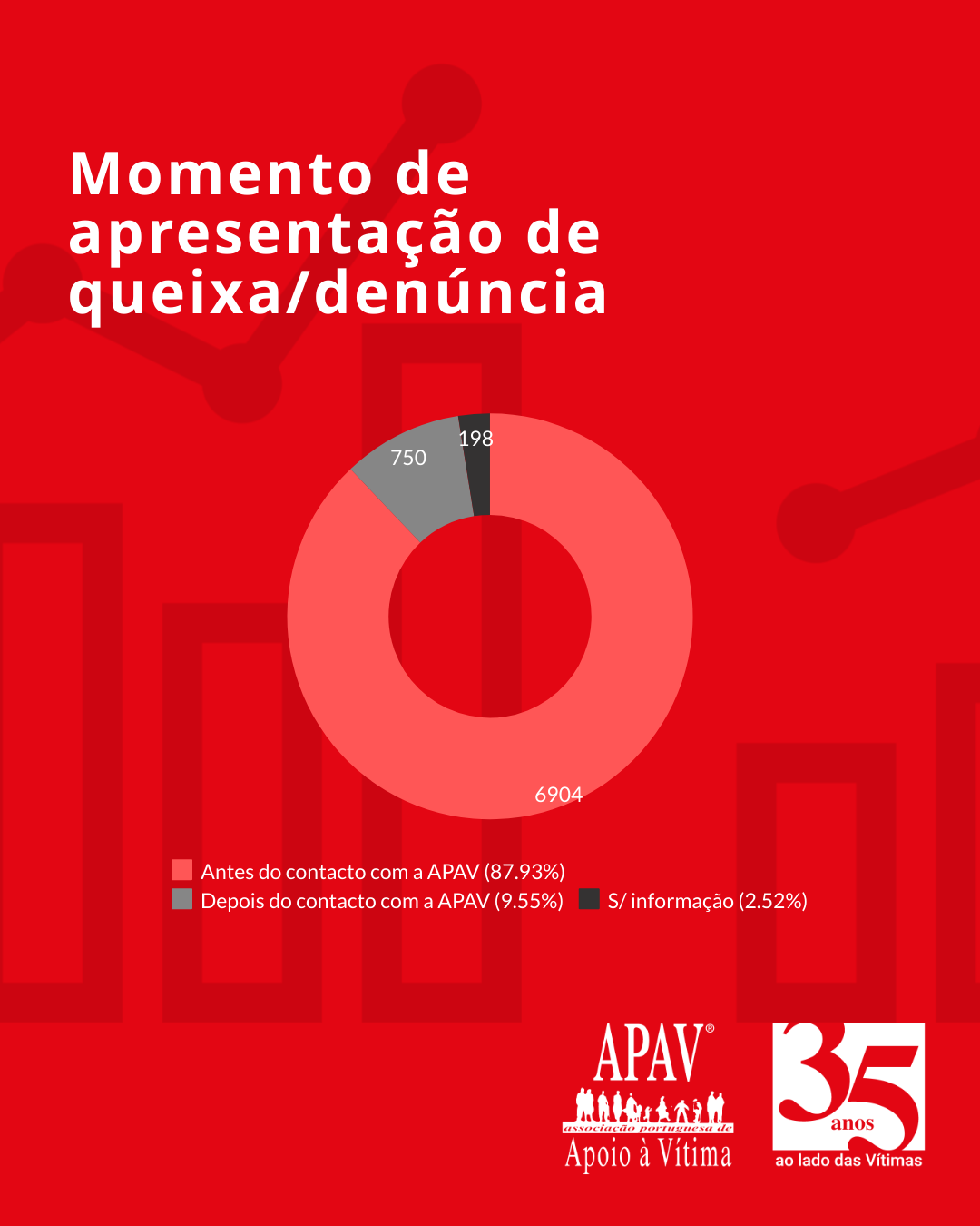 Estatísticas APAV | Janeiro - Agosto 2025