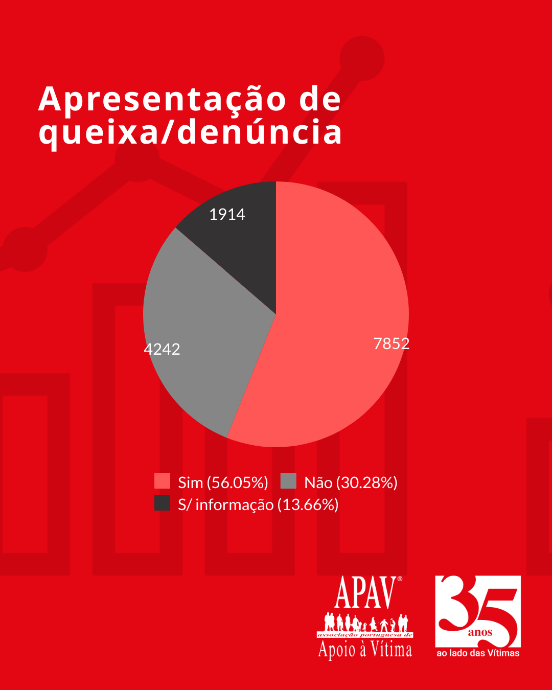 Estatísticas APAV | Janeiro - Agosto 2025