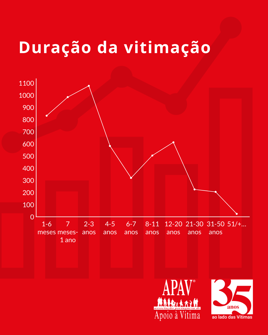 Estatísticas APAV | Janeiro - Agosto 2025