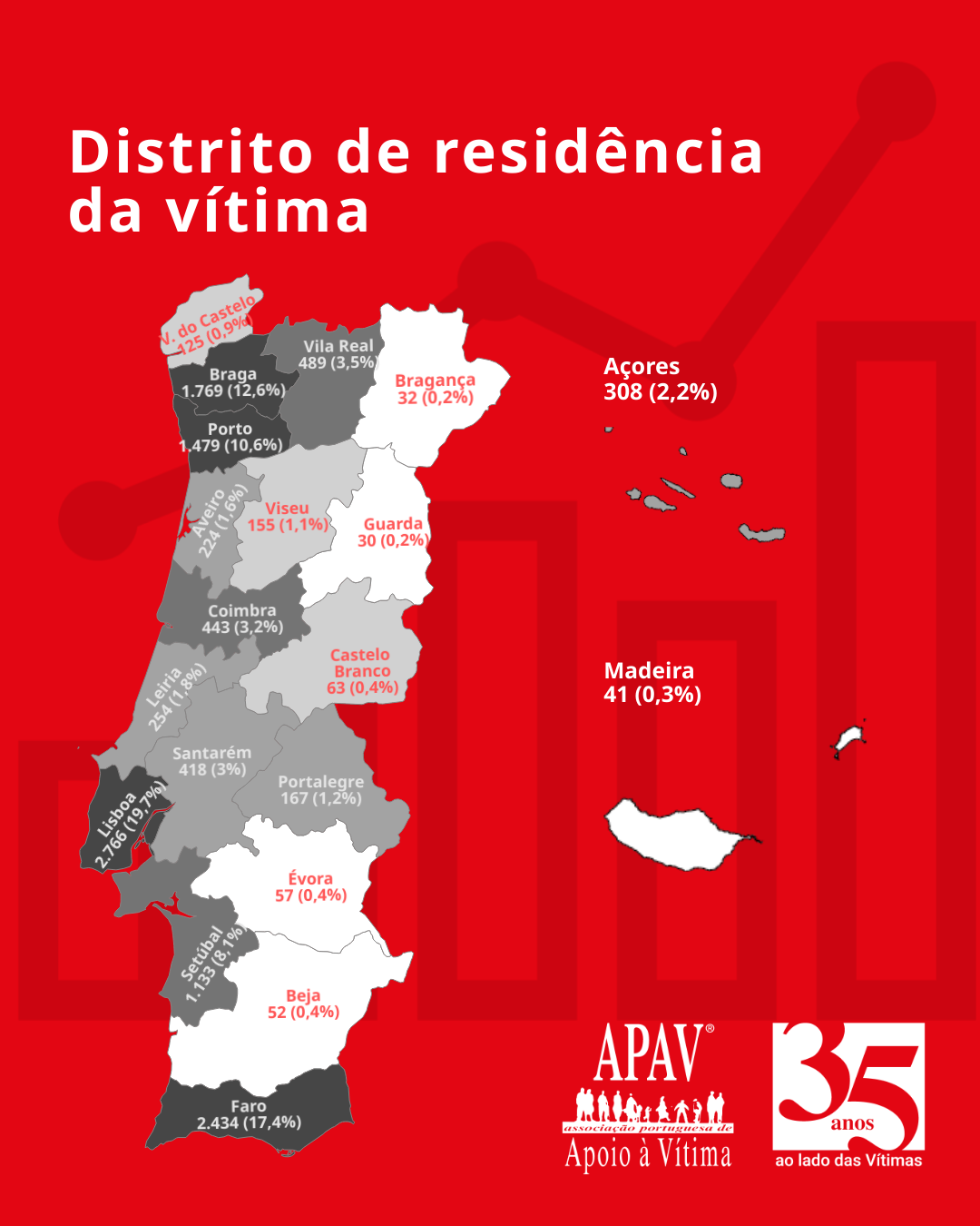 Estatísticas APAV | Janeiro - Agosto 2025