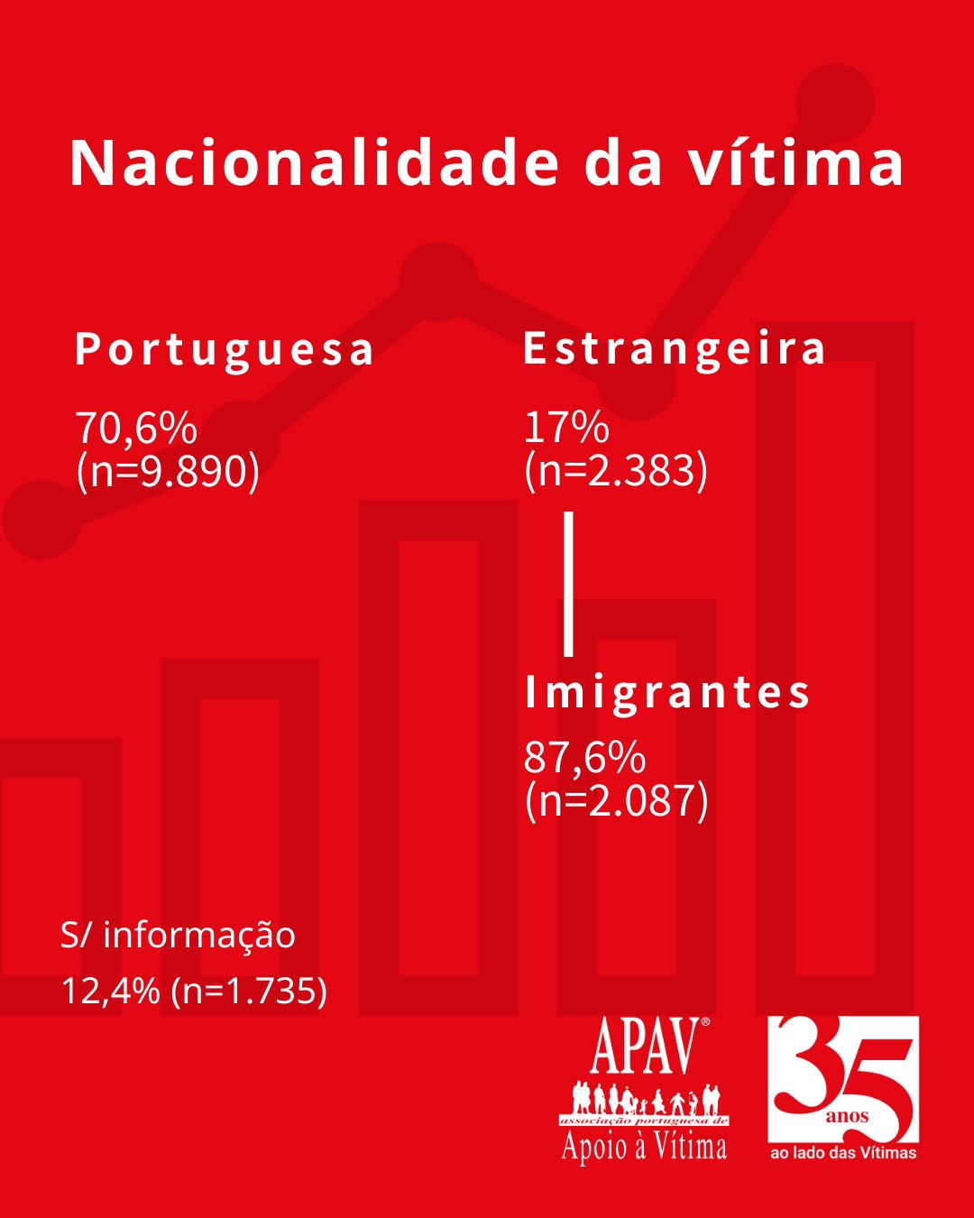 Estatísticas APAV | Janeiro - Agosto 2025